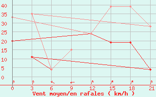 Courbe de la force du vent pour Tataouine