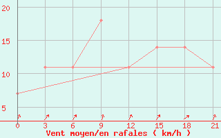 Courbe de la force du vent pour Senkursk