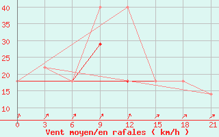 Courbe de la force du vent pour Vaida Guba Bay