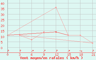 Courbe de la force du vent pour Lovozero