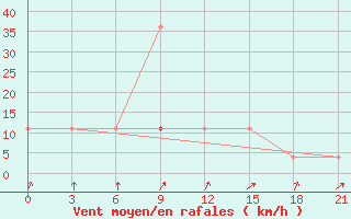 Courbe de la force du vent pour Krasnaja Gora