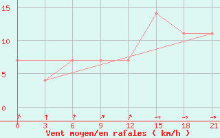 Courbe de la force du vent pour Aksakovo