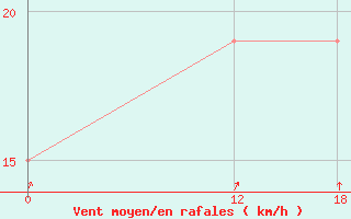 Courbe de la force du vent pour Gral. Bruguez