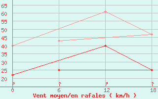 Courbe de la force du vent pour Teriberka