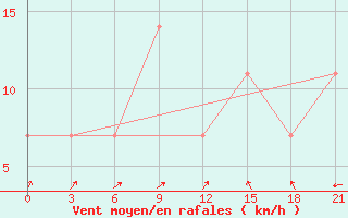 Courbe de la force du vent pour Padany