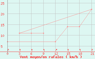 Courbe de la force du vent pour Teriberka