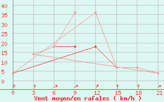 Courbe de la force du vent pour Kupino