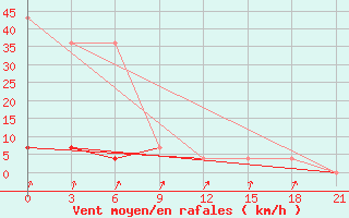 Courbe de la force du vent pour Padun