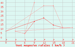 Courbe de la force du vent pour Mar