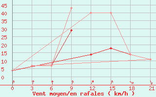 Courbe de la force du vent pour Nikolaevskoe