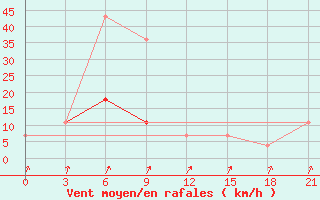 Courbe de la force du vent pour Tot