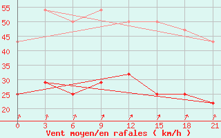 Courbe de la force du vent pour Segeza