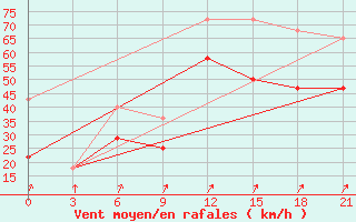 Courbe de la force du vent pour Indiga