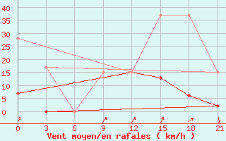 Courbe de la force du vent pour Beja