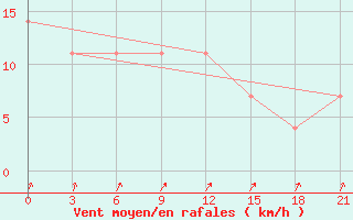 Courbe de la force du vent pour Trubcevsk