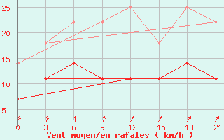 Courbe de la force du vent pour Novyj Tor