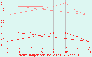 Courbe de la force du vent pour Kalevala