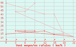 Courbe de la force du vent pour Biser