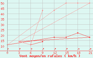 Courbe de la force du vent pour Kasin