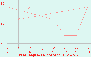 Courbe de la force du vent pour Elan