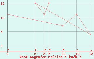 Courbe de la force du vent pour Dosso