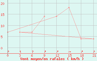 Courbe de la force du vent pour Maksatikha