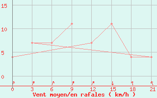 Courbe de la force du vent pour Malojaroslavec