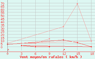 Courbe de la force du vent pour Tripolis Airport