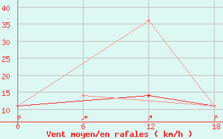 Courbe de la force du vent pour Olonec