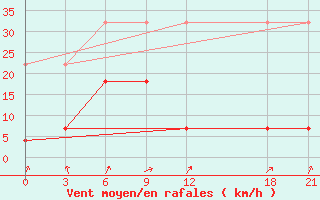 Courbe de la force du vent pour Baoshan