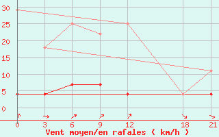 Courbe de la force du vent pour Kaliningrad