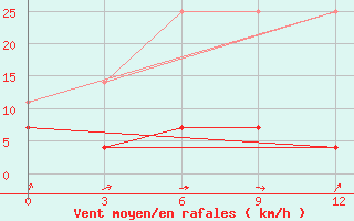 Courbe de la force du vent pour Mengla