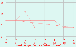 Courbe de la force du vent pour Krasnoscel