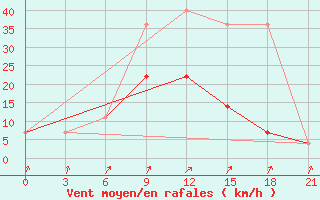 Courbe de la force du vent pour Pereljub