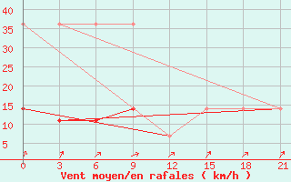 Courbe de la force du vent pour Holmogory