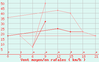 Courbe de la force du vent pour Tambov