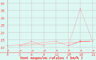 Courbe de la force du vent pour Krasno-Borsk