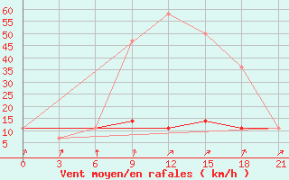 Courbe de la force du vent pour Malojaroslavec