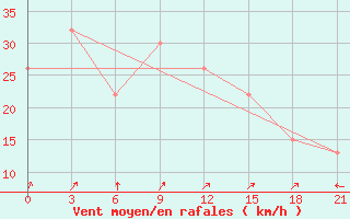 Courbe de la force du vent pour Hanstholm