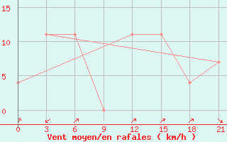 Courbe de la force du vent pour Pjalica