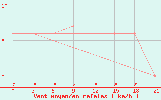 Courbe de la force du vent pour Surat