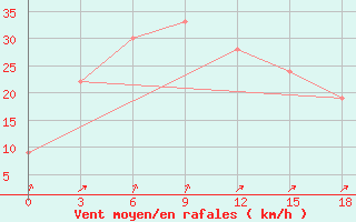 Courbe de la force du vent pour Vishakhapatnam