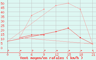 Courbe de la force du vent pour Kandalaksa