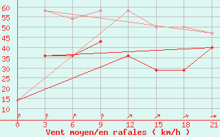 Courbe de la force du vent pour Valaam Island