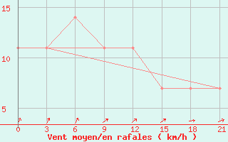 Courbe de la force du vent pour Belyj