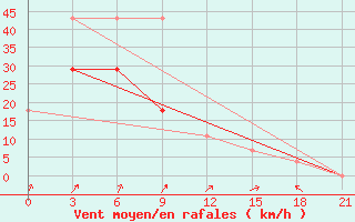 Courbe de la force du vent pour Aksa