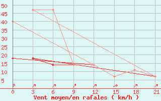 Courbe de la force du vent pour Biser