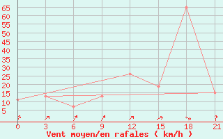 Courbe de la force du vent pour Nekhel