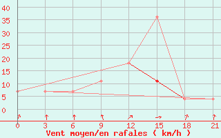 Courbe de la force du vent pour Polock