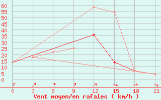 Courbe de la force du vent pour Kazgorodok